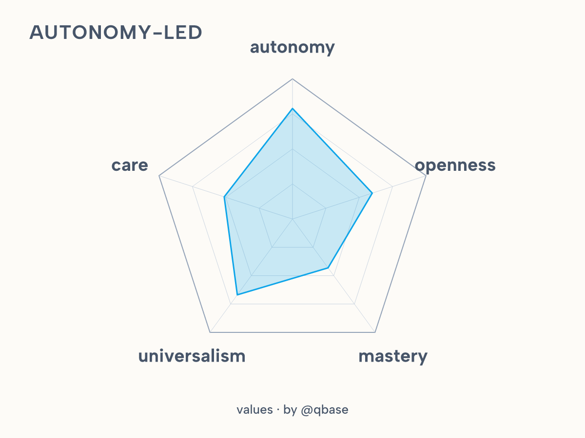 autonomy-led values shape