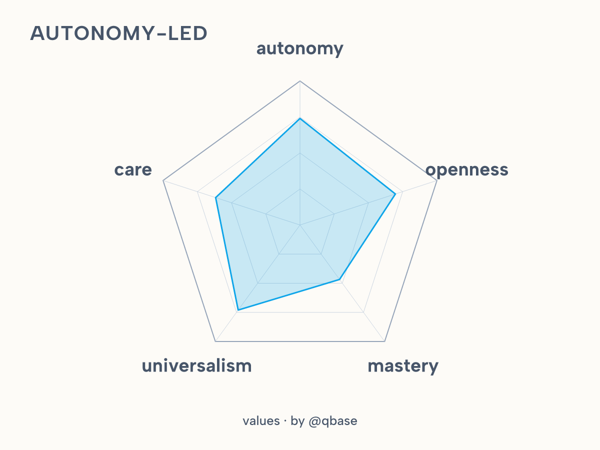 autonomy-led values shape