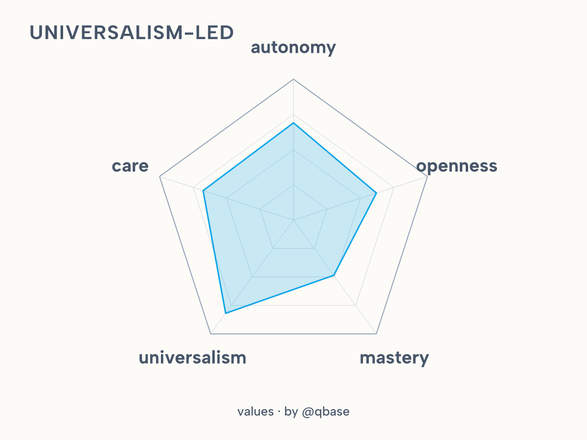 universalism-led values shape