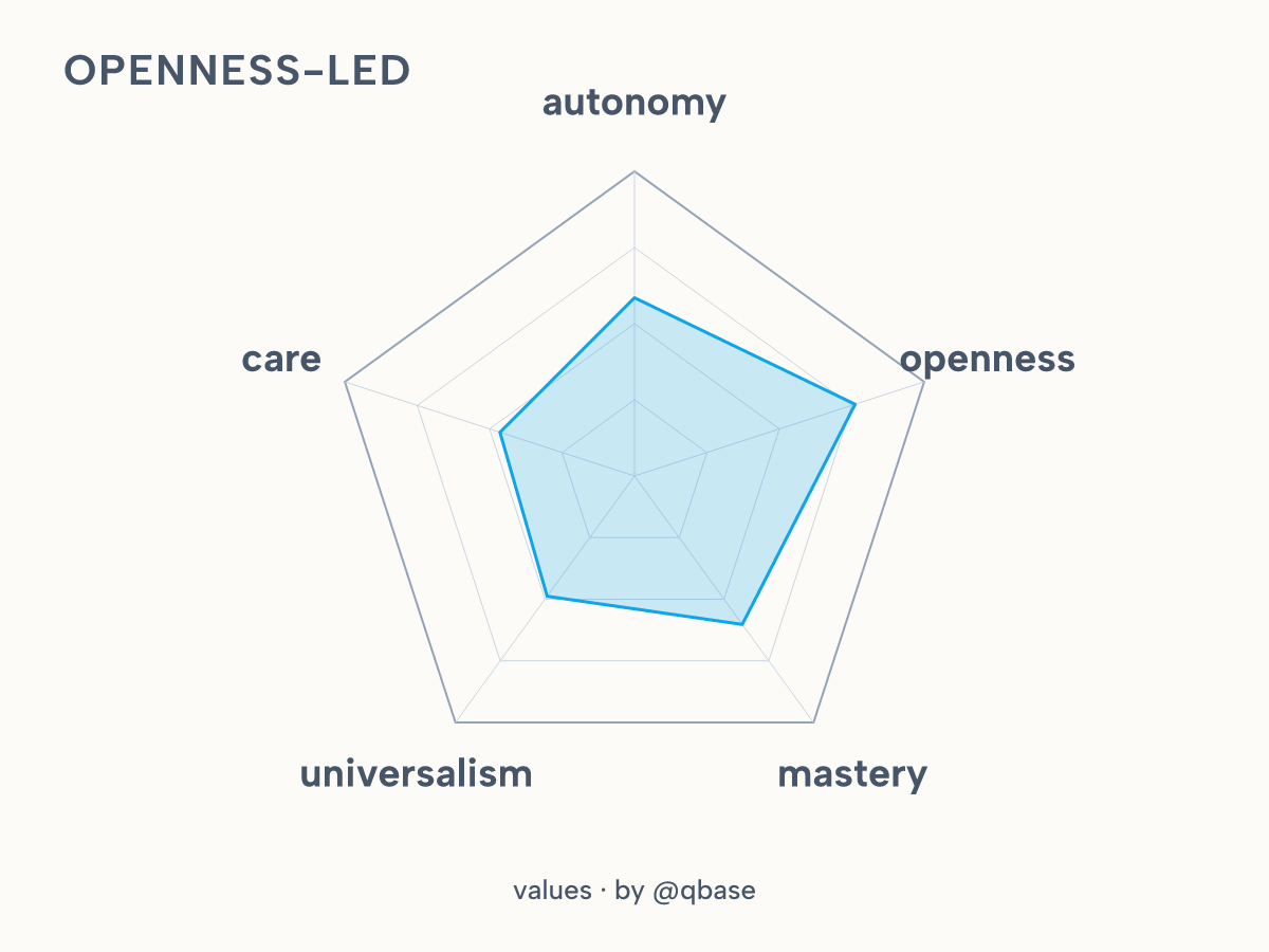 openness-led values shape