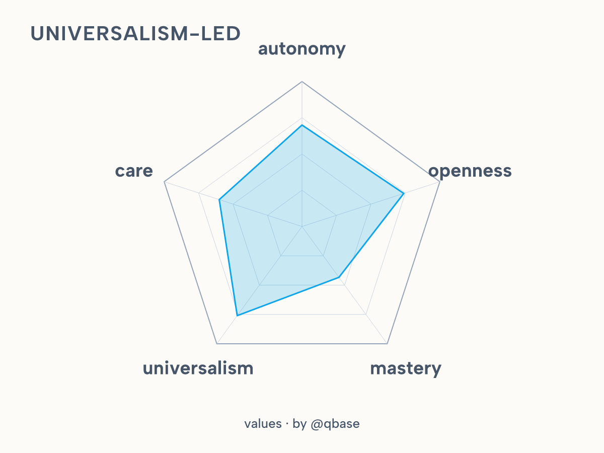universalism-led values shape