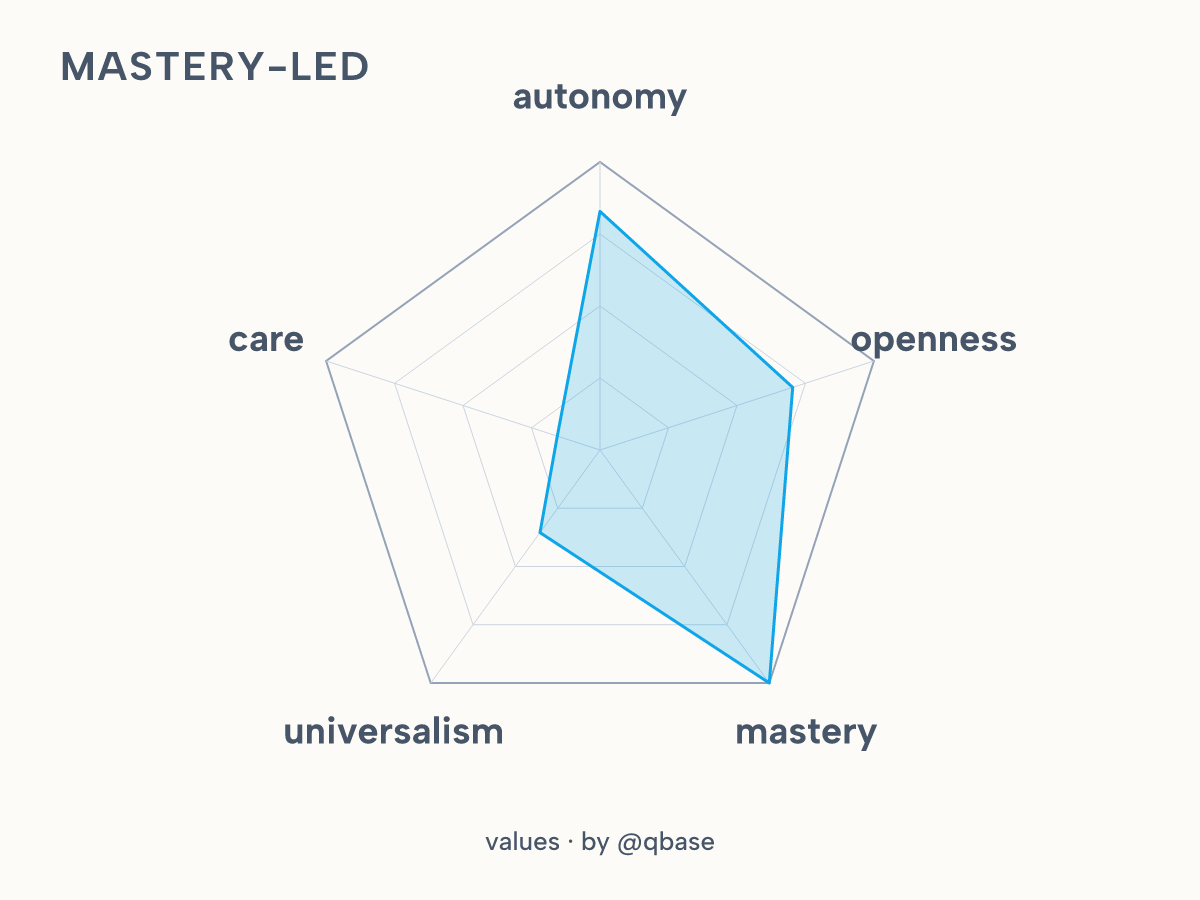 mastery-led values shape
