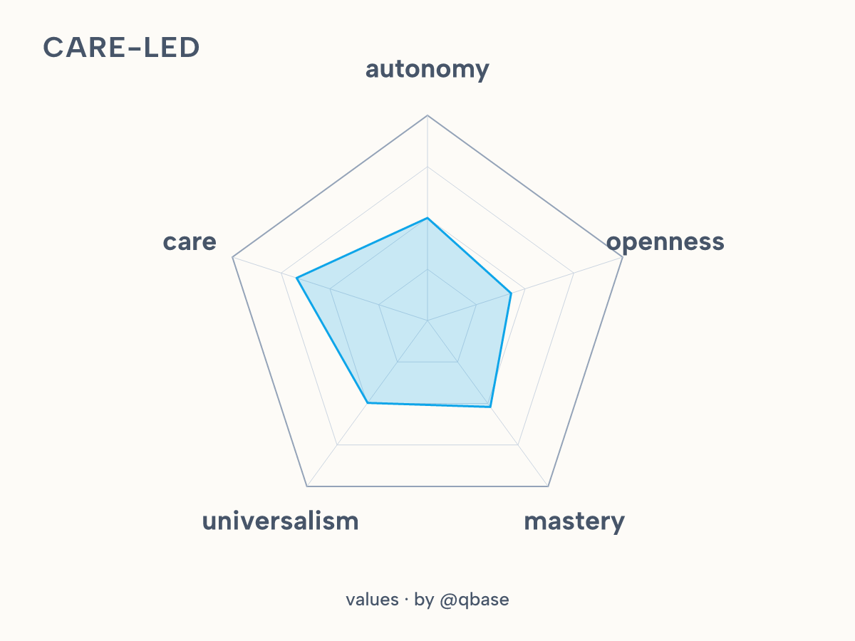 care-led values shape